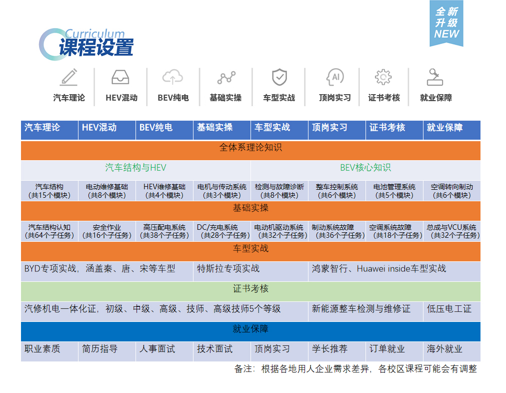 從0經驗菜鳥到成為(wèi)新(xīn)能(néng)源汽車(chē)維修師，你需要學(xué)哪些技(jì )能(néng)？